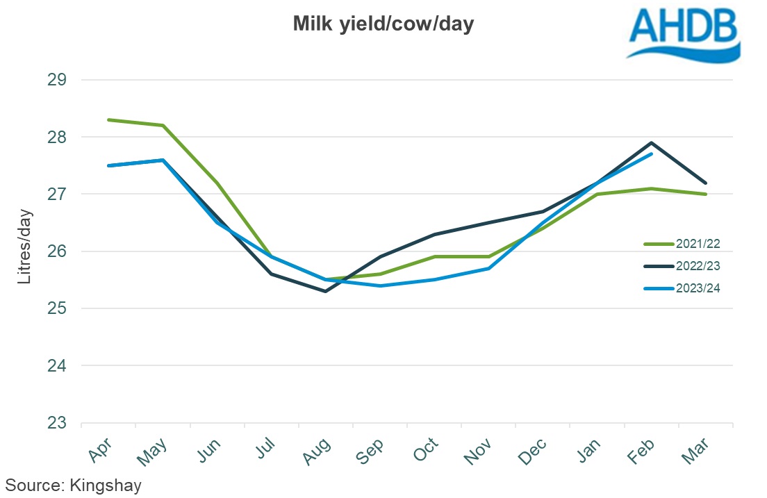 02_3_Kingshay milk yield per cow graph.